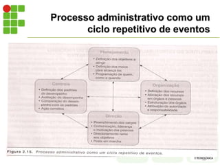 Processo administrativo como um
ciclo repetitivo de eventos
 