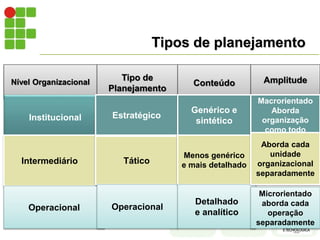 Tipos de planejamento
Nível Organizacional
Institucional
Intermediário
Operacional
Tipo de
Planejamento
Estratégico
Tático
Operacional
Conteúdo
Genérico e
sintético
Menos genérico
e mais detalhado
Detalhado
e analítico
Amplitude
Macrorientado
Aborda
organização
como todo
Aborda cada
unidade
organizacional
separadamente
Microrientado
aborda cada
operação
separadamente
 