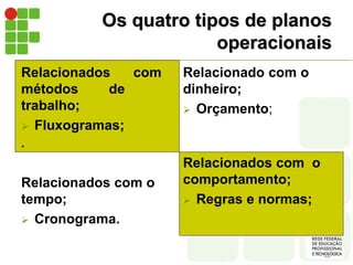 Os quatro tipos de planos
operacionais
Relacionados com
métodos de
trabalho;
 Fluxogramas;
.
Relacionado com o
dinheiro;
 Orçamento;
Relacionados com o
tempo;
 Cronograma.
Relacionados com o
comportamento;
 Regras e normas;
 