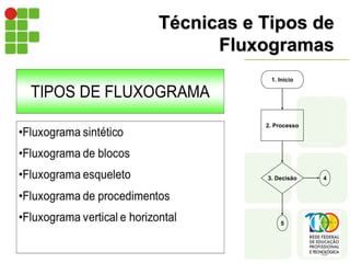 Técnicas e Tipos de
Fluxogramas
 Existem diversos tipos de
fluxogramas:
– Fluxograma Vertical
– Fluxograma Sintético
– Fluxograma de Blocos
– Fluxograma Esqueleto
– Fluxograma de Procedimentos
1. Início
2. Processo
3. Decisão 4
5
 