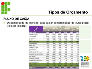 Tipos de Orçamento
FLUXO DE CAIXA
 Disponibilidade de dinheiro para saldar compromissos de curto prazo
(falta de liquidez)
 
