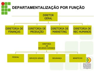 DEPARTAMENTALIZAÇÃO POR FUNÇÃO
DIRETOR
GERAL
DIRETORIA DE
FINANÇAS
DIRETORIA DE
PRODUÇÃO
DIRETORIA DE
MARKETING
DIRETORIA DE
REC HUMANOS
DIRETORIA
DE
RECURSOS HUMANOS
PESSOAL
SERVIÇOS GERAIS SEGURANÇA BENEFÍCIOS
 