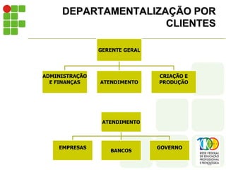 DEPARTAMENTALIZAÇÃO POR
CLIENTES
GERENTE GERAL
ADMINISTRAÇÃO
E FINANÇAS ATENDIMENTO
CRIAÇÃO E
PRODUÇÃO
ATENDIMENTO
EMPRESAS
BANCOS
GOVERNO
 