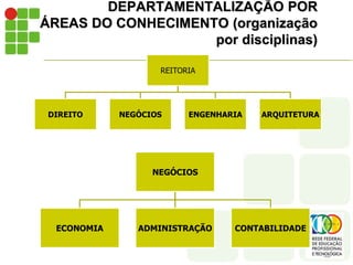 DEPARTAMENTALIZAÇÃO POR
ÁREAS DO CONHECIMENTO (organização
por disciplinas)
REITORIA
DIREITO NEGÓCIOS ENGENHARIA ARQUITETURA
NEGÓCIOS
ECONOMIA ADMINISTRAÇÃO CONTABILIDADE
 