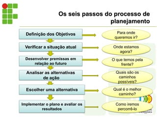 Os seis passos do processo de
planejamento
Definição dos Objetivos
Verificar a situação atual
Desenvolver premissas em
relação ao futuro
Analisar as alternativas
de ação
Escolher uma alternativa
Implementar o plano e avaliar os
resultados
Para onde
queremos ir?
Onde estamos
agora?
O que temos pela
frente?
Quais são os
caminhos
possíveis?
Qual é o melhor
caminho?
Como iremos
percorrê-lo
 