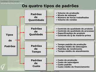Os quatro tipos de padrões
Tipos
de
Padrões
Padrões
de
Quantidade
Padrões
de
Qualidade
Padrões
de
Tempo
Padrões
de
Custo
• Volume de produção
• Níveis de estoque
• Número de horas trabalhadas
• Volume de vendas
• Controle de qualidade do produto
• Controle de qualidade do processo
• Especificações do produto
• Controle da Q da matéria-prima
• Tempo padrão de produção
• Tempo médio de estocagem
• Padrões de rendimento
• Tempo médio de atendimento
• Custo de produção
• Custo de estocagem
• Custo padrão
• Custo médio de financiamento
 