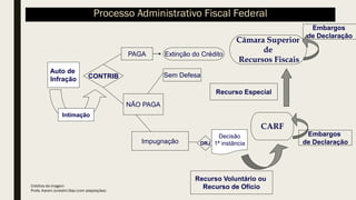 CONTRIB
PAGA
NÃO PAGA
Impugnação
Sem Defesa
DRJ
CARF
Intimação
Extinção do Crédito
Decisão
1ª instância
Auto de
Infração
Recurso Voluntário ou
Recurso de Ofício
Câmara Superior
de
Recursos Fiscais
Recurso Especial
Embargos
de Declaração
Embargos
de Declaração
Créditos da imagem:
Profa. Karem Jureidini Dias (com adaptações)
Processo Administrativo Fiscal Federal
 