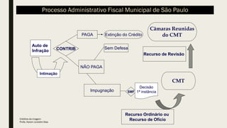 Processo Administrativo Fiscal Municipal de São Paulo
CONTRIB
PAGA
NÃO PAGA
Impugnação
Sem Defesa
SMF
CMT
Intimação
Extinção do Crédito
Decisão
1ª instância
Auto de
Infração
Recurso Ordinário ou
Recurso de Ofício
Câmaras Reunidas
do CMT
Recurso de Revisão
Créditos da imagem:
Profa. Karem Jureidini Dias
 