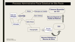 CONTRIB
PAGA
NÃO PAGA
Impugnação
Sem Defesa
DJ
TIT
Intimação
Extinção do Crédito
Decisão
1ª instância
Auto de
Infração
Recurso Ordinário ou
Recurso de Ofício
Câmaras Reunidas
do TIT
Recurso Especial ou
Pedido de Reforma
Créditos da imagem:
Profa. Karem Jureidini Dias
Processo Administrativo Fiscal Estadual de São Paulo
 