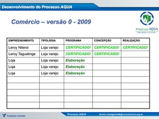 Desenvolvimento do Processo AQUA


    Comércio – versão 0 - 2009

   EMPREENDIMENTO     TIPOLOGIA     PROGRAMA        CONCEPÇÃO            REALIZAÇÃO

   Leroy Niteroi      Loja varejo   CERTIFICADO! CERTIFICADO! CERTIFICADO!
   Leroy Taguatinga   Loja varejo   CERTIFICADO! CERTIFICADO!
   Loja               Loja varejo   Elaboração
   Loja               Loja varejo   Elaboração
   Loja               Loja varejo   Elaboração




                                    Processo AQUA     bruno.casagrande@vanzolinicert.org.br
 