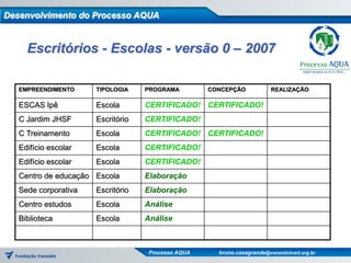 Desenvolvimento do Processo AQUA


     Escritórios - Escolas - versão 0 – 2007

   EMPREENDIMENTO     TIPOLOGIA    PROGRAMA        CONCEPÇÃO            REALIZAÇÃO

   ESCAS Ipê          Escola       CERTIFICADO! CERTIFICADO!
   C Jardim JHSF      Escritório   CERTIFICADO!
   C Treinamento      Escola       CERTIFICADO! CERTIFICADO!
   Edifício escolar   Escola       CERTIFICADO!
   Edifício escolar   Escola       CERTIFICADO!
   Centro de educação Escola       Elaboração
   Sede corporativa   Escritório   Elaboração
   Centro estudos     Escola       Análise
   Biblioteca         Escola       Análise



                                   Processo AQUA     bruno.casagrande@vanzolinicert.org.br
 