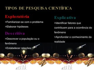 TIPOS DE PESQUISA CIENTÍFICA Exploratória >Familiarizar-se com o problema >Elaborar hipóteses Descritiva >Descrever a população ou o fenômeno >Estabelecer relações Explicativa >Identificar fatores que contribuem para a ocorrência do fenômeno >Aprofundar o conhecimento da realidade 