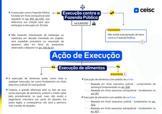 Execução de alimentos
A execução contra Fazenda Pública
fundada em título extrajudicial está
regulada no art. 910, do CPC, que
determina sua citação para opor
embargos à execução em 30 dias.
Ação de Execução
Não havendo interposição de embargos ou
rejeitados em decisão transitada em julgado,
será expedido precatório ou requisição de
pequeno valor em favor do exequente,
observado o disposto no art. 100 da CF.
Não existe expropriação de bens
contra a Fazenda Pública.
Importante
Execução contra a
Fazenda Pública
Lei 6.830/80
Execução de alimentos com pedido de penhora
Importante
A execução de alimentos pode, como toda e
qualquer execução, ter como fundamento um título
executivo judicial OU extrajudicial.
Todavia, a grande diferença está no fato de que,
numa execução de alimentos, poderá o credor optar
pelo procedimento no qual, caso não exista o
pagamento voluntário por parte do devedor (no
prazo legal), a consequência não será a penhora,
mas a prisão do devedor.
Baseada em título executivo judicial - fundamento no art.
523;
Baseada em título executivo extrajudicial - fundamento no
art. 827.
Execução de alimentos com pedido de prisão
Baseada em título executivo judicial - cumprimento de
sentença fundamentado no art. 528;
Baseada em título executivo extrajudicial - fundamento no
art. 911.
 
