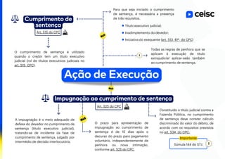 Todas as regras de penhora que se
aplicam à execução de título
extrajudicial aplicar-seão também
ao cumprimento de sentença.
Impugnação ao cumprimento de sentença
A impugnação é o meio adequado de
defesa do devedor no cumprimento de
sentença (título executivo judicial),
tratando-se de incidente da fase de
cumprimento de sentença, julgado por
intermédio de decisão interlocutória.
Cumprimento de
sentença
O cumprimento de sentença é utilizado
quando o credor tem um título executivo
judicial (rol de títulos executivos judiciais no
art. 515, CPC).
Importante
Ação de Execução
O prazo para apresentação de
impugnação ao cumprimento de
sentença é de 15 dias após o
decurso do prazo para pagamento
voluntário, independentemente de
penhora ou nova intimação,
conforme art. 525 do CPC.
Constituído o título judicial contra a
Fazenda Pública, no cumprimento
de sentença deve constar cálculo
discriminado do valor do débito, de
acordo com os requisitos previstos
no art. 534, do CPC.
Súmula 144 do STJ.
Título executivo judicial;
Inadimplemento do devedor;
Iniciativa do exequente (art. 513, §1º, do CPC)
Para que seja iniciado o cumprimento
de sentença, é necessária a presença
de três requisitos.
Art. 515 do CPC
Art. 525 do CPC
 