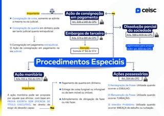 Ação de consignação
em pagamento
Art. 539 a 549 do CPC
Consignação de coisa, somente se admite
a mesma na via judicial.
Consignação de quantia em dinheiro pode
ser tanto judicial quanto extrajudicial.
1) Consignação em pagamento extrajudicial.
2) Ação de consignação em pagamento na
via judicial.
Procedimentos Especiais
Ação monitória
Arts 700 a 702 do CPC
A ação monitória pode ser proposta
por aquele que afirmar, com base em
PROVA ESCRITA SEM EFICÁCIA DE
TÍTULO EXECUTIVO, ter direito de
exigir do devedor capaz:
Pagamento de quantia em dinheiro;
Entrega de coisa fungível ou infungível
ou de bem móvel ou imóvel;
Adimplemento de obrigação de fazer
ou não fazer.
Arts. 599 a 609 do CPC
Dissolução parcial
da sociedade
Legitimados para propor
ação: art. 600 do CPC.
Ações possessórias
Embargos de terceiro
Arts. 674 a 681 do CPC
Súmula nº 84 do STJ!
Art. 554 do CPC
1) Reintegração de Posse: Utilizada quando
ocorrer o ESBULHO.
2) Manutenção da Posse: Utilizada quando
ocorrer TURBAÇÃO.
3) Interdito Proibitório: Utilizada quando
ocorrer AMEAÇA de esbulho ou turbação.
Importante
Importante
Atenção
 