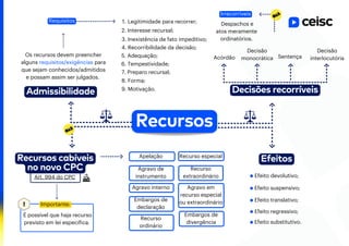 Art. 994 do CPC
Decisões recorríveis
Admissibilidade
Efeitos
Recursos cabíveis
no novo CPC
Sentença
Decisão
interlocutória
Decisão
monocrática
Acórdão
Efeito devolutivo;
Efeito suspensivo;
Efeito translativo;
Efeito regressivo;
Efeito substitutivo.
É possível que haja recurso
previsto em lei específica.
Legitimidade para recorrer;
1.
2. Interesse recursal;
3. Inexistência de fato impeditivo;
4. Recorribilidade da decisão;
5. Adequação;
6. Tempestividade;
7. Preparo recursal;
8. Forma;
9. Motivação.
Despachos e
atos meramente
ordinatórios.
Apelação
Agravo de
instrumento
Agravo interno
Embargos de
declaração
Recurso
ordinário
Recurso especial
Recurso
extraordinário
Agravo em
recurso especial
ou extraordinário
Embargos de
divergência
Os recursos devem preencher
alguns requisitos/exigências para
que sejam conhecidos/admitidos
e possam assim ser julgados.
Irrecorríveis
Requisitos
Importante:
Recursos
 