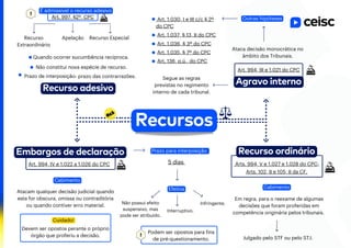 Recurso adesivo
Art. 994, III e 1.021 do CPC
Quando ocorrer sucumbência recíproca.
Não constitui nova espécie de recurso.
É admissível o recurso adesivo
Prazo de interposição:
Agravo interno
Ataca decisão monocrática no
âmbito dos Tribunais.
Outras hipóteses
Art. 136, p.ú., do CPC
Art. 1.037, § 13, II do CPC
Art. 1.030, I e III c/c § 2º
do CPC
Art. 1.035, § 7º do CPC
Art. 1.036, § 3º do CPC
Segue as regras
previstas no regimento
interno de cada tribunal.
Embargos de declaração
Art. 994, IV e 1.022 a 1.026 do CPC
Atacam qualquer decisão judicial quando
esta for obscura, omissa ou contraditória
ou quando contiver erro material.
5 dias
Efeitos
Não possui efeito
suspensivo, mas
pode ser atribuído.
Interruptivo.
Infringente.
Devem ser opostos perante o próprio
órgão que proferiu a decisão.
Podem ser opostos para fins
de pré-questionamento.
Arts. 994, V e 1.027 e 1.028 do CPC;
Arts. 102, II e 105, II da CF.
Julgado pelo STF ou pelo STJ.
Em regra, para o reexame de algumas
decisões que foram proferidas em
competência originária pelos tribunais.
prazo das contrarrazões.
Apelação Recurso Especial
Recurso
Extraordinário
Prazo para interposição
Cabimento
Cabimento
Art. 997, §2º, CPC
Recurso ordinário
Cuidado!
Recursos
 