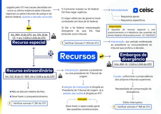 Recursos
Recurso especial
Art. 994, VI do CPC; art. 105, III da
CF; e art. 1.029 a 1.035 do CPC
Julgado pelo STJ nas causas decididas em
única ou última instância pelos tribunais
regionais ou pelos tribunais de justiça e do
distrito federal, quando a decisão recorrida:
1) Contrariar tratado ou lei federal
OU lhes negar vigência;
2) Julgar válido ato de governo local
contestado em face de lei federal;
3) Dar a lei federal interpretação
divergente da que lhe haja
atribuído outro tribunal.
Verificar Súmula n° 203 do STJ!
Requisitos gerais
É requisito do recurso especial o pré-
questionamento e a relevância das questões de
direito federal infraconstitucional - EC 125/2022.
Interposição: por petição endereçada
ao presidente ou vice-presidente do
tribunal que proferiu a decisão.
Art. 102, III da CF; 994, VII e 1.029 e ss do CPC
Verificar súmula n° 281 do STF.
Não se discute matéria de fato.
Deve haver o prequestionamento.
Deve haver a repercussão geral
das questões constitucionais.
A petição de interposição é dirigida ao
Presidente do Tribunal de origem. Já a
petição das razões é dirigida ao STF.
Interposição: perante o presidente
ou vice-presidente do Tribunal de
origem.
Arts. 994, IX, 1.043 e 1.044 do CPC
Função: uniformizar a jurisprudência
dos próprios tribunais superiores.
Necessidade de comprovação da
divergência.
Verificar súmula n° 168 do STJ.
Efeito interruptivo
Admissibilidade
Requisitos específicos
Importante
Recurso extraordinário
Embargos de
divergência
Atenção
 