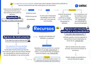 Agravo de instrumento
Art. 994, I e 1.009 a 1.014 do CPC
Objetivo
Reforma total.
Reforma parcial.
Invalidação.
Cabe recurso de apelação da
sentença de primeiro grau,
seja sentença terminativa ou
definitiva.
Prazo
O prazo para interposição
da apelação é de 15 dias
úteis, bem como para as
contrarrazões.
Recursos
Art. 994, II e 1.015 a 1.020 do CPC
Procedimento
Preliminares de apelação: servem para atacar decisão interlocutória proferida na
fase de conhecimento que não coube agravo de instrumento.
Capítulo da sentença
que concede,
confirma ou revoga
TUTELA PROVISÓRIA é
impugnável na
apelação.
Se na sentença o juiz
se manifestar sobre
alguma matéria do
art. 1.015 do CPC,
será impugnado no
recurso de apelação.
Agravo em recurso
especial e extraordinário
Tem cabimento contra as decisões
interlocutórias (art. 1.015 do CPC).
As decisões interlocutórias que não são
recorríveis por agravo de instrumento deverão
ser impugnadas em sede de preliminar do
recurso de apelação ou nas contrarrazões
Lembrar: outras leis podem prever o
cabimento do agravo de instrumento.
DEVERÁ SER DIRIGIDO AO
TRIBUNAL competente.
Recebido o recurso, se não for o caso de
aplicação do art. 932, incisos III e IV, o
relator, no prazo de 05 dias, prosseguirá
conforme dispõe o art. 1.019 do CPC.
Arts. 994, VIII e 1.042 do CPC
Utilizado quando o recurso especial ou
extraordinário forem inadmitidos na
forma do art. 1.042 do CPC.
Não há recolhimento de preparo
recursal, nem porte de remessa ou
de retorno.
Petição dirigida ao presidente ou
vice do tribunal de origem.
Apelação
Importante
Atenção
 