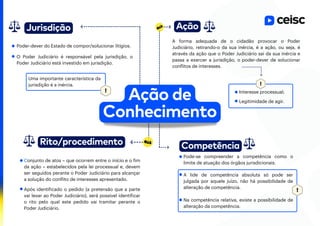 Jurisdição
Poder-dever do Estado de compor/solucionar litígios.
O Poder Judiciário é responsável pela jurisdição, o
Poder Judiciário está investido em jurisdição.
Ação
A forma adequada de o cidadão provocar o Poder
Judiciário, retirando-o da sua inércia, é a ação, ou seja, é
através da ação que o Poder Judiciário sai da sua inércia e
passa a exercer a jurisdição, o poder-dever de solucionar
conflitos de interesses.
Competência
Pode-se compreender a competência como o
limite de atuação dos órgãos jurisdicionais.
Rito/procedimento
Conjunto de atos – que ocorrem entre o início e o fim
da ação – estabelecidos pela lei processual e, devem
ser seguidos perante o Poder Judiciário para alcançar
a solução do conflito de interesses apresentado.
Interesse processual;
Legitimidade de agir.
Uma importante característica da
jurisdição é a inércia.
A lide de competência absoluta só pode ser
julgada por aquele juízo, não há possibilidade de
alteração de competência.
Na competência relativa, existe a possibilidade de
alteração da competência.
Após identificado o pedido (a pretensão que a parte
vai levar ao Poder Judiciário), será possível identificar
o rito pelo qual este pedido vai tramitar perante o
Poder Judiciário.
Ação de
Conhecimento
 