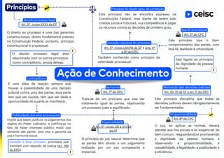 O direito ao processo é uma das garantias
constitucionais, direito fundamental previsto
na Constituição Federal, portanto, princípio
constitucional e processual.
É uma ideia de reação: sempre que
houver a possibilidade de uma decisão
judicial contra uma das partes, essa parte
tem que ser ouvida, tem que ser dada a
oportunidade de a parte se manifestar.
Impõe que sejam públicos os julgamentos dos
órgãos do Poder Judiciário, e justifica-se no
fato de haver interesse público maior que
somente das partes, pois visa a garantia da
paz e harmonia social.
Trata-se de um princípio que visa dar
tratamento igual às partes, objetivando
um processo justo e equilibrado.
O princípio do juiz natural determina que
as partes têm direito a um julgamento
realizado por um juiz competente e
imparcial.
Ação de Conhecimento
Devido processo legal
O devido processo legal está
relacionado com os outros princípios,
como contraditório, ampla defesa.
Contraditório
Publicidade dos atos processuais
Art. 5º, inciso XXXV da CF
Exceção à esse princípio: processos que
tramitam com segredo de justiça (art. 189
do CPC).
Isonomia
Art. 7º do CPC
Art. 5º, inciso LIII e XXXVII
da CF
Motivação das decisões judiciais
Art. 93, IX da CF e art. 11 do CPC
Este princípio disciplina que todas as
decisões judiciais devem obrigatoriamente
ser fundamentadas.
Boa-fé processual
Este princípio visa o bom
comportamento das partes, com
boa-fé, lealdade e urbanidade.
Art. 5º do CPC
Duração razoável do processo
Também conhecido como princípio da
celeridade processual.
Art. 5º, inciso LXXVIII da CF e arts. 4º
e 6º do CPC
Princípio do duplo grau de jurisdição
Este princípio não se encontra expresso na
Constituição Federal, mas diante de terem sido
criados juízos e tribunais, sua competência é julgar
os recursos contra as decisões de primeiro grau.
O juiz, ao aplicar as normas, deverá
atender aos fins sociais e às exigências do
bem comum, resguardando e promovendo
a dignidade da pessoa humana e
observando a proporcionalidade, a
razoabilidade, a legalidade, a publicidade e
a eficiência.
Art. 8º do CPC
Está ligado ao princípio
da dignidade da pessoa
humana.
Princípios
Imparcialidade
Proporcionalidade
 