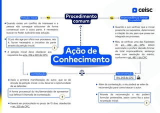 Ação de
Conhecimento
Procedimento
comum
Quando existe um conflito de interesses e a
pessoa não consegue solucionar de forma
consensual com a outra parte, é necessário
buscar no Poder Judiciário essa solução.
Após a primeira manifestação do autor, que se dá
através da petição inicial, o réu deve ter a oportunidade
de se defender.
Além da contestação, o réu poderá se valer da
reconvenção para contra-atacar o autor.
Improcedência liminar
do pedido
Quando o juiz verificar que a inicial
preenche os requisitos, determinará
a citação do réu para que possa ser
integrado ao processo.
Mas, se verificar uma das hipóteses
do art. 332 do CPC, estará
autorizado a proferir decisão liminar
de total improcedência, sentença
essa com resolução do mérito,
conforme o art. 487, I do CPC.
Petição inicial
O juiz não age por ofício nos processos, isto
é, faz-se necessária a iniciativa da parte
através da petição inicial.
A forma processual do réu/demandado de apresentar
sua defesa é chamada de contestação.
Art. 343 do CPC
Através da reconvenção o réu poderá
formular pretensões, assim como fez o autor
na petição inicial.
Reconvenção
Contestação
A petição inicial deve obedecer aos
requisitos dos arts. 319 e 320 do CPC.
Deverá ser protocolada no prazo de 15 dias, obedecido
o art. 335 do CPC.
 