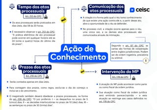 Tempo dos atos
processuais
Comunicação dos
atos processuais
A citação é a forma pela qual o réu toma conhecimento
de que existe uma ação contra ele e, a partir desse ato,
abre a oportunidade de o réu se defender.
Prazos dos atos
processuais Intervenção do MP
Os atos processuais serão praticados em
dias úteis, das 06 às 20 horas.
É necessário observar o art. 213 do CPC:
“A prática eletrônica de ato processual
pode ocorrer em qualquer horário até as
24 (vinte e quatro) horas do último dia
do prazo”.
A atuação do MP pode acontecer como parte
ou como fiscal da ordem jurídica.
Serão contados apenas em dias úteis.
Art. 212 do CPC
Art. 219 do CPC
Para contagem dos prazos, como regra, exclui-se o dia do começo e
inclui-se o do vencimento.
O magistrado também deverá obedecer a prazos processuais, na forma
do art. 226 do CPC: "O juiz proferirá: I – os despachos no prazo de 5
(cinco) dias; II – as decisões interlocutórias no prazo de 10 (dez) dias; III –
as sentenças no prazo de 30 (trinta) dias".
Art. 178 do CPC
Sua atuação como fiscal da ordem jurídica
será emitindo parecer/opinião – e esta
atuação se restringe aos casos definidos no
art. 178 do CPC.
No processo civil, a citação ocorre apenas para o réu,
uma única vez, e os demais atos processuais são
comunicados através da intimação.
Segundo o art. 67 do CPC, as
cartas são formas de cooperação
entre órgãos jurisdicionais. Podem
ser de ordem rogatória, precatória
ou arbitral.
Ação de
Conhecimento
 