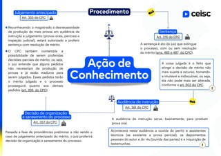 Ação de
Conhecimento
Procedimento
Reconhecendo o magistrado a desnecessidade
de produção de mais provas em audiência de
instrução e julgamento (provas orais, periciais e
inspeção judicial), estará autorizado a proferir
sentença com resolução de mérito.
Sentença
A sentença é ato do juiz que extingue
o processo, com ou sem resolução
do mérito (arts. 485 e 487, do CPC).
A coisa julgada é o feito que
atinge a decisão de mérito não
mais sujeita a recurso, tornando-
a imutável e indiscutível, ou seja,
ela não pode mais ser alterada,
conforme o art. 502 do CPC.
Julgamento antecipado
Art. 355 do CPC
Passada a fase de providências preliminar e não sendo o
caso de julgamento antecipado do mérito, o juiz proferirá
decisão de organização e saneamento do processo.
Decisão de organização
e saneamento do processo
Art. 357 do CPC
O CPC também contempla a
possibilidade de serem proferidas
decisões parciais de mérito, ou seja,
o juiz entende que alguns pedidos
não necessitam de produção de
provas e já estão maduros para
serem julgados. Esses pedidos terão
o mérito julgado e o processo
prosseguirá quanto aos demais
pedidos (art. 356, do CPC).
Audiência de instrução
Art. 361 do CPC
A audiência de instrução serve, basicamente, para produzir
prova oral.
Acontecerá nesta audiência a ouvida do perito e assistentes
técnicos (se existente a prova pericial); os depoimentos
pessoais do autor e do réu (ouvida das partes) e a inquirição de
testemunhas.
Art. 316 do CPC
 
