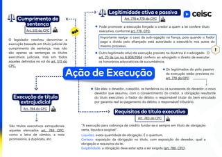 Ação de Execução
Execução de título
extrajudicial
Requisitos do título executivo
“A execução para cobrança de crédito fundar-se-á sempre em título de obrigação
certa, líquida e exigível”.
Cumprimento de
sentença
Legitimidade ativa e passiva
São títulos executivos extrajudiciais
aqueles elencados art. 784 CPC,
como a letra de câmbio, a nota
promissória, a duplicata, etc.
O legislador resolveu denominar a
execução baseada em título judicial de
cumprimento de sentença, mas não
são apenas as sentenças os títulos
executivos judiciais, mas sim todos
aqueles definidos no rol do art. 515 do
CPC.
Art. 515 do CPC
Pode promover a execução forçada o credor a quem a lei confere título
executivo, conforme art. 778, CPC.
Art. 778 e 779 do CPC
Importante realçar o caso da sub-rogação na fiança, pois quando o fiador
paga a dívida pelo afiançado está autorizado a executá-lo nos autos do
mesmo processo.
Os legitimados do polo passivo
da execução estão previstos no
art. 779 do CPC.
São eles: o devedor, o espólio, os herdeiros ou os sucessores do devedor; o novo
devedor que assumiu, com o consentimento do credor, a obrigação resultante
do título executivo; o fiador do débito; o responsável titular do bem vinculado
por garantia real ao pagamento do débito; o responsável tributário.
Art. 784 do CPC
Art. 783 do CPC
Liquidez: exata quantidade de obrigação. É o quantum.
Certeza: exposição da obrigação no título, com exposição do devedor, qual a
obrigação e requisitos da lei.
Exigibilidade: a obrigação deve estar apta a ser exigida (art. 786, CPC).
Outro legitimado ativo da execução previsto na doutrina é o advogado. O
art. 23 da Lei no 8.906/1994 conferiu ao advogado o direito de executar
os honorários advocatícios de sucumbência.
 
