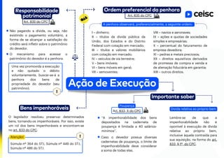 Responsabilidade
patrimonial
Ordem preferencial da penhora
I – dinheiro;
II – títulos da dívida pública da
União, dos Estados e do Distrito
Federal com cotação em mercado;
III – títulos e valores mobiliários
com cotação em mercado;
IV – veículos de via terrestre;
V – bens imóveis;
VI – bens móveis em geral;
VII – semoventes;
Bens impenhoráveis
Não pagando a dívida, ou seja, não
existindo o pagamento voluntário, a
forma de se alcançar a satisfação do
crédito será infletir sobre o patrimônio
do devedor.
“A impenhorabilidade dos bens
depositados na caderneta de
poupança é limitada a 40 salários-
mínimos”.
O legislador resolveu preservar determinados
bens, tornando-os impenhoráveis. Por isso, existe
um rol dos bens impenhoráveis e encontram-se
no art. 833 do CPC.
O mecanismo para acessar o
patrimônio do devedor é a penhora.
Uma vez promovida a execução
e não quitado o débito
voluntariamente, buscar-se-á a
penhora dos bens de
propriedade do devedor (seu
patrimônio).
Art. 835 do CPC
Súmula nº 364﻿do STJ, Súmula nº 449 do STJ,
Súmula nº 486 do STJ.
Art. 833, X do CPC
Caso o devedor possua diversas
cadernetas de poupança, o limite de
impenhorabilidade deve considerar
a soma de todas elas.
Lembre-se de que a
impenhorabilidade não é
oponível à execução de dívida
relativa ao próprio bem,
inclusive àquela contraída para
sua aquisição, na forma do art.
833, § 1º, do CPC.
Art. 835 do CPC
Ação de Execução
Atenção!
VIII – navios e aeronaves;
IX – ações e quotas de sociedades
simples e empresárias;
X – percentual do faturamento de
empresa devedora;
XI – pedras e metais preciosos;
XII – direitos aquisitivos derivados
de promessa de compra e venda e
de alienação fiduciária em garantia;
XIII – outros direitos.
A penhora observará, preferencialmente, a seguinte ordem:
Poupança
Dívida relativa ao próprio bem
Importante saber
 