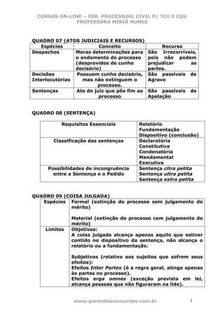 CURSOS ON-LINE – DIR. PROCESSUAL CIVIL P/ TCU E CGU
             PROFESSORA MIRIÃ NUNES



QUADRO 07 (ATOS JUDICIAIS E RECURSOS)
   Espécies              Conceito                 Recurso
Despachos       Meras determinações para     São Irrecorríveis,
                o andamento do processo      pois não podem
                (desprovidos de cunho        prejudicar     as
                decisório)                   partes.
Decisões        Possuem cunho decisório,     São passíveis de
Interlocutórias    mas não extinguem o       Agravo
                         processo.
Sentenças       Ato do juiz que põe fim ao   São passíveis    de
                         processo            Apelação


QUADRO 08 (SENTENÇA)

           Requisitos Essenciais         Relatório
                                         Fundamentação
                                         Dispositivo (conclusão)
        Classificação das sentenças      Declaratória
                                         Constitutiva
                                         Condenatória
                                         Mandamental
                                         Executiva
     Possibilidades de incongruência     Sentença citra petita
       entre a Sentença e o Pedido       Sentença ultra petita
                                         Sentença extra petita


QUADRO 09 (COISA JULGADA)
   Espécies Formal (extinção do processo sem julgamento do
             mérito)

               Material (extinção do processo com julgamento do
               mérito)
     Limites   Objetivos:
               A coisa julgada alcança apenas aquilo que estiver
               contido no dispositivo da sentença, não alcança o
               relatório ou a fundamentação.

               Subjetivos (relativo aos sujeitos que sofrem seus
               efeitos):
               Efeitos Inter Partes (é a regra geral, atinge apenas
               às partes no processo).
               Efeitos erga omnes (exceção prevista em lei,
               alcança pessoas que não figuraram na lide).


               www.pontodosconcursos.com.br                  3
 