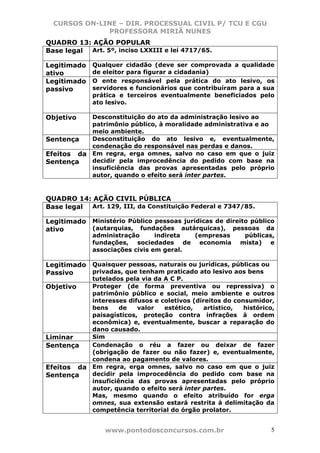 CURSOS ON-LINE – DIR. PROCESSUAL CIVIL P/ TCU E CGU
              PROFESSORA MIRIÃ NUNES
QUADRO 13: AÇÃO POPULAR
Base legal Art. 5º, inciso LXXIII e lei 4717/65.

Legitimado   Qualquer cidadão (deve ser comprovada a qualidade
ativo        de eleitor para figurar a cidadania)
Legitimado   O ente responsável pela prática do ato lesivo, os
passivo      servidores e funcionários que contribuíram para a sua
             prática e terceiros eventualmente beneficiados pelo
             ato lesivo.

Objetivo   Desconstituição do ato da administração lesivo ao
           patrimônio público, à moralidade administrativa e ao
           meio ambiente.
Sentença   Desconstituição do ato lesivo e, eventualmente,
           condenação do responsável nas perdas e danos.
Efeitos da Em regra, erga omnes, salvo no caso em que o juiz
Sentença   decidir pela improcedência do pedido com base na
           insuficiência das provas apresentadas pelo próprio
           autor, quando o efeito será inter partes.



QUADRO 14: AÇÃO CIVIL PÚBLICA
Base legal Art. 129, III, da Constituição Federal e 7347/85.

Legitimado Ministério Público pessoas jurídicas de direito público
ativo      (autarquias, fundações autárquicas), pessoas da
             administração      indireta (empresas        públicas,
             fundações, sociedades de economia           mista) e
             associações civis em geral.

Legitimado Quaisquer pessoas, naturais ou jurídicas, públicas ou
Passivo    privadas, que tenham praticado ato lesivo aos bens
           tutelados pela via da A C P.
Objetivo   Proteger (de forma preventiva ou repressiva) o
           patrimônio público e social, meio ambiente e outros
           interesses difusos e coletivos (direitos do consumidor,
           bens     de   valor   estético,   artístico,   histórico,
           paisagísticos, proteção contra infrações à ordem
           econômica) e, eventualmente, buscar a reparação do
           dano causado.
Liminar    Sim
Sentença   Condenação o réu a fazer ou deixar de fazer
           (obrigação de fazer ou não fazer) e, eventualmente,
           condena ao pagamento de valores.
Efeitos da Em regra, erga omnes, salvo no caso em que o juiz
Sentença   decidir pela improcedência do pedido com base na
           insuficiência das provas apresentadas pelo próprio
           autor, quando o efeito será inter partes.
           Mas, mesmo quando o efeito atribuído for erga
           omnes, sua extensão estará restrita á delimitação da
           competência territorial do órgão prolator.


                 www.pontodosconcursos.com.br                      5
 