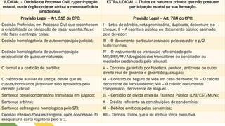 JUDICIAL – Decisão de Processo Civil, c/participação
estatal, ou de órgão onde se atribui a mesma eficácia
jurisdicional.
EXTRAJUDICIAL – Títulos de natureza privada que não possuem
participação estatal na sua formação.
Previsão Legal – Art. 515 do CPC: Previsão Legal – Art. 784 do CPC:
Decisão Proferidas em Processo Civil que reconhecem
a exigibilidade de obrigação de pagar quantia, fazer,
não fazer e entregar coisa;
I – Letra de câmbio, nota promissória, duplicata, debenture e o
cheque; II – A escritura pública ou documento público assinado
pelo devedor;
Decisão homologatória de autocomposição judicial; III – O documento particular assinado pelo devedor e p/2
testemunhas;
Decisão homologatória de autocomposição
extrajudicial de qualquer natureza;
IV – O instrumento de transação referendado pelo
MP/DFP/AP/Advogados dos transatores ou conciliador ou
mediador credenciado pelo tribunal;
O formal e a certidão de partilha; V – Contrato garantido por hipoteca, penhor , anticrese ou outro
direito real de garantia e garantido p/caução;
O crédito de auxiliar da justiça, desde que as
custas/honorários já tenham sido aprovados pela
decisão judicial;
VI – Contrato de seguro de vida em caso de morte; VII – O crédito
decorrente de foro laudêmio; VIII – O crédito documental
comprovado, decorrente de aluguel...
Sentença penal condenatória transitada em julgado; IX – Certidão de dívida ativa da Fazenda Pública (UNI/EST/MUN);
Sentença arbitral; X – Crédito referente as contribuições de condomínio;
Sentença estrangeria homologada pelo STJ; XI – Débitos emitidos pelas serventias;
Decisão interlocutória estrangeria, após concessão do
exequatur à carta rogatória pelo STJ.
XII – Demais títulos que a lei atribuir força executiva.
 