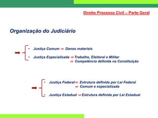 Organização do Judiciário
• Justiça Comum ⇒ Danos materiais
• Justiça Especializada ⇒ Trabalho, Eleitoral e Militar
⇒ Competência definida na Constituição
• Justiça Federal⇒ Estrutura definida por Lei Federal
⇒ Comum e especializada
• Justiça Estadual ⇒ Estrutura definida por Lei Estadual
Direito Processo Civil – Parte Geral
 