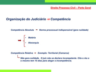 Organização do Judiciário ⇒ Competência
Competência Absoluta Norma processual indispensável (gera nulidade)
• Matéria
• Hierarquia
Competência Relativa Exemplo: Territorial (Comarca)
Não gera nulidade. O juiz não se declara incompetente. Cita o réu e
o mesmo tem 15 dias para alegar a incompetência.
Direito Processo Civil – Parte Geral
 