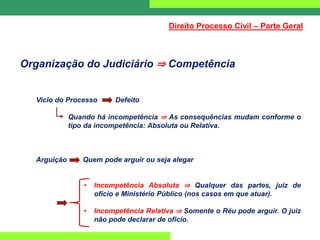 Organização do Judiciário ⇒ Competência
Vicio do Processo Defeito
Quando há incompetência ⇒ As consequências mudam conforme o
tipo da incompetência: Absoluta ou Relativa.
Arguição Quem pode arguir ou seja alegar
• Incompetência Absoluta ⇒ Qualquer das partes, juiz de
ofício e Ministério Público (nos casos em que atuar).
• Incompetência Relativa ⇒ Somente o Réu pode arguir. O juiz
não pode declarar de oficio.
Direito Processo Civil – Parte Geral
 