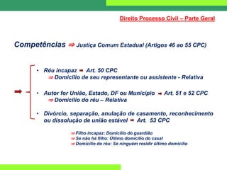 Competências ⇒ Justiça Comum Estadual (Artigos 46 ao 55 CPC)
• Réu incapaz Art. 50 CPC
⇒ Domicilio de seu representante ou assistente - Relativa
• Autor for União, Estado, DF ou Município Art. 51 e 52 CPC
⇒ Domicilio do réu – Relativa
• Divórcio, separação, anulação de casamento, reconhecimento
ou dissolução de união estável Art. 53 CPC
⇒ Filho incapaz: Domicilio do guardião
⇒ Se não há filho: Último domicílio do casal
⇒ Domicílio do réu: Se ninguém residir último domicílio
Direito Processo Civil – Parte Geral
 
