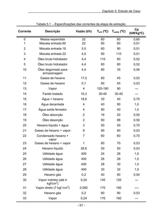 Capítulo 5. Estudo de Caso

Tabela 5.14- Especificações das correntes da etapa de extração.
Corrente

Descrição

Vazão (t/h)

Tent (ºC)

Tsaída (ºC)

Cp
(kW/kgºC)

0
1

Massa expandida
Miscela entrada 60

22
22

60
60

60
60

0,60
0,51

2

Miscela entrada 18

5,5

60

90

0,51

3

Miscela entrada 22

4,5

90

110

0,51

4

Óleo bruto hidratador

4,4

110

80

0,52

5

Óleo bruto hidratador

4,4

80

80

0,52

10

Óleo degomado para
armazenagem

4,4

80

35

0,56

11

Gases de hexano

17,5

80

45

0,53

12

Gases de hexano

0,1

80

45

0,53

13

Vapor

4

120-180

90

---

14

Farelo tostado

16,3

30-40

30-40

---

15

Água + hexano

18,6

30

40

0,70

16

Água decantada

4

40

90

1,0

17

Água saída fervedor

4

90

40

1,0

18

Óleo absorção

2

16

20

0,50

19

Óleo desorção

2

90

88

0,50

20

Hexano líquido + água

3

50

50

0,70

21

Gases de hexano + vapor

8

90

80

0,53

22

7

60

60

0,70

23

Condensado hexano +
vapor
Gases de hexano + vapor

1

80

70

0,53

24

Hexano líquido

28,6

50

50

0,53

25

Utilidade água

400

24

26

1,0

26

Utilidade água

400

26

28

1,0

27

Utilidade água

400

28

30

1,0

28

Utilidade água

400

30

32

1,0

29

Hexano gás

0,2

40

80

0,54

30

0,24

145

120

---

31

Vapor indireto (até 4
kgf/cm2)
Vapor direto (7 kgf /cm2)

0,082

170

160

----

32

Hexano gás

0,2

90

90

0,53

33

Vapor

0,24

170

160

---

- 57 -

 