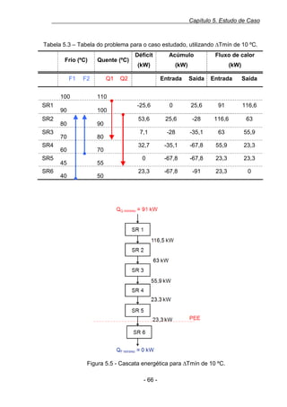 Capítulo 5. Estudo de Caso

Tabela 5.3 – Tabela do problema para o caso estudado, utilizando ∆Tmín de 10 ºC.
Frio (ºC)
F1

Quente (ºC)

F2

Q1

100
SR1
SR2
SR3
SR4
SR5
SR6

100

80

90

70

80

60

70

45

55

40

50

Acúmulo

Fluxo de calor

(kW)

(kW)

(kW)

Q2

Entrada

Saída

Entrada

Saída

-25,6

0

25,6

91

116,6

53,6

25,6

-28

116,6

63

7,1

-28

-35,1

63

55,9

32,7

-35,1

-67,8

55,9

23,3

0

-67,8

-67,8

23,3

23,3

23,3

-67,8

-91

23,3

0

110

90

Déficit

0.18Figura 5.5 - Cascata energética para ∆Tmín de 10 ºC.
- 66 -

 
