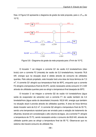 Capítulo 5. Estudo de Caso

frias. A Figura 5.6 apresenta o diagrama de grade da rede proposta, para o ∆Tmín de
10 ºC.

0.19Figura 5.6 - Diagrama de grade da rede proposta para ∆Tmín de 10 ºC.

O trocador 1 vai integrar a corrente Q1 de vazão 4,0 tonelada/hora (óleo
bruto) com a corrente F2 (miscela) de vazão de 5,5 tonelada/hora, trocando 76,8
kW, energia que na situação atual é obtida através de consumo de utilidades
quentes. Pelo cálculo projetado, este trocador terá uma área de troca térmica de 7,0
m2. A corrente Q1 atingirá sua temperatura final de 80ºC, enquanto que a corrente
F2 atingirá a temperatura final de 83,5ºC, sendo necessário ainda consumir 21,3 kW
através de utilidades quentes para se atingir a temperatura final desejada de 90ºC.
O trocador 2 vai integrar a corrente Q2 de vazão 4,4 tonelada/hora (água
saída do evaporador de solvente) com a corrente F1 de vazão também de 4,4
tonelada/hora (água saída do decantador) trocando 162,8 kW, energia que também
na situação atual é provida através de utilidades quentes. A área de troca térmica
deste trocador será de 8,2 m2. A corrente Q2 atingirá a temperatura final de 55 ºC,
sendo uma temperatura razoável para ser enviado para a estação de tratamento de
efluentes, levando em consideração o alto volume da lagoa. Já a corrente F1 atingirá
a temperatura de 75 ºC, sendo necessário ainda o consumo de 69,8 kW, através de
utilidade quente para se atingir a temperatura final de 90 ºC. Observa-se que no
sistema não haverá consumo de utilidade fria.
- 68 -

 