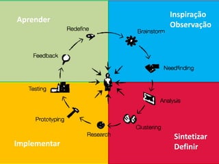 Aprender
Inspiração
Observação
Sintetizar
DefinirImplementar
 