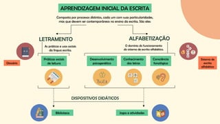 Alfabetização e suas etapas os jogos no dia a dia | PPTX