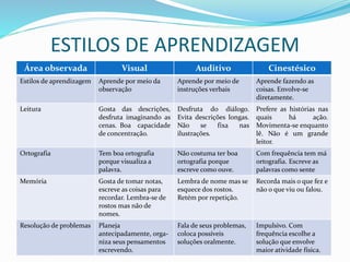 ESTILOS DE APRENDIZAGEM 
Área observada Visual Auditivo Cinestésico 
Estilos de aprendizagem Aprende por meio da 
observação 
Aprende por meio de 
instruções verbais 
Aprende fazendo as 
coisas. Envolve-se 
diretamente. 
Leitura Gosta das descrições, 
desfruta imaginando as 
cenas. Boa capacidade 
de concentração. 
Desfruta do diálogo. 
Evita descrições longas. 
Não se fixa nas 
ilustrações. 
Prefere as histórias nas 
quais há ação. 
Movimenta-se enquanto 
lê. Não é um grande 
leitor. 
Ortografia Tem boa ortografia 
porque visualiza a 
palavra. 
Não costuma ter boa 
ortografia porque 
escreve como ouve. 
Com frequência tem má 
ortografia. Escreve as 
palavras como sente 
Memória Gosta de tomar notas, 
escreve as coisas para 
recordar. Lembra-se de 
rostos mas não de 
nomes. 
Lembra de nome mas se 
esquece dos rostos. 
Retém por repetição. 
Recorda mais o que fez e 
não o que viu ou falou. 
Resolução de problemas Planeja 
antecipadamente, orga-niza 
seus pensamentos 
escrevendo. 
Fala de seus problemas, 
coloca possíveis 
soluções oralmente. 
Impulsivo. Com 
frequência escolhe a 
solução que envolve 
maior atividade física. 
 
