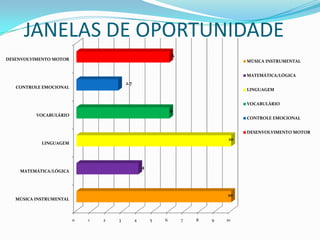 JANELAS DE OPORTUNIDADE
                                                               6
DESENVOLVIMENTO MOTOR                                                                MÚSICA INSTRUMENTAL


                                                                                     MATEMÁTICA/LÓGICA
                                         2.7
   CONTROLE EMOCIONAL
                                                                                     LINGUAGEM


                                                                                     VOCABULÁRIO
                                                               6
          VOCABULÁRIO
                                                                                     CONTROLE EMOCIONAL


                                                                                     DESENVOLVIMENTO MOTOR
                                                                                10
            LINGUAGEM




                                                   4
    MATEMÁTICA/LÓGICA




                                                                               10
   MÚSICA INSTRUMENTAL



                         0   1   2   3         4       5   6       7   8   9   10
 