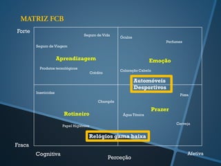 Seguro deVida 
Seguro de Viagem 
Aprendizagem 
Produtostecnológicos 
Crédito 
Óculos 
Perfumes 
Emoção 
Coloração Cabelo 
Inseticidas 
Champôs 
Rotineiro 
Papel Higiénico 
Pizza 
Prazer 
ÁguaTónica 
Cerveja 
Forte 
Fraca 
Cognitiva 
Afetiva 
Perceção 
Relógios gama baixa 
Automóveis 
Desportivos  
