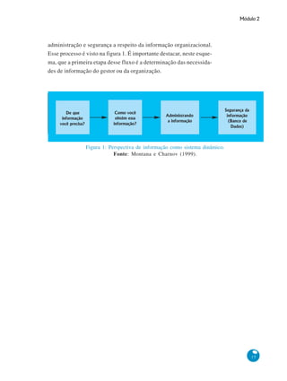 Módulo 2
15
administração e segurança a respeito da informação organizacional.
Esse processo é visto na figura 1. É importante destacar, neste esque-
ma, que a primeira etapa desse fluxo é a determinação das necessida-
des de informação do gestor ou da organização.
De que
informação
você precisa?
Como você
obtém essa
informação?
Administrando
a informação
Segurança da
informação
(Banco de
Dados)
Figura 1: Perspectiva de informação como sistema dinâmico.
Fonte: Montana e Charnov (1999).
De que
informação
você precisa?
Como você
obtém essa
informação?
Administrando
a informação
Segurança da
informação
(Banco de
Dados)
 