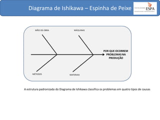 Diagrama de Ishikawa – Espinha de Peixe

A estrutura padronizada do Diagrama de Ishikawa classifica os problemas em quatro tipos de causas

 