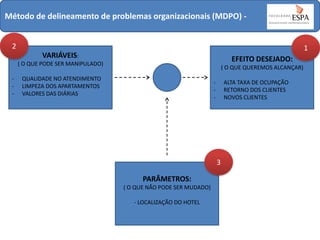 Método de delineamento de problemas organizacionais (MDPO) 2

1

VARIÁVEIS:

EFEITO DESEJADO:

( O QUE PODE SER MANIPULADO)
-

( O QUE QUEREMOS ALCANÇAR)

QUALIDADE NO ATENDIMENTO
LIMPEZA DOS APARTAMENTOS
VALORES DAS DIÁRIAS

-

ALTA TAXA DE OCUPAÇÃO
RETORNO DOS CLIENTES
NOVOS CLIENTES

3
PARÂMETROS:
( O QUE NÃO PODE SER MUDADO)
- LOCALIZAÇÃO DO HOTEL

 