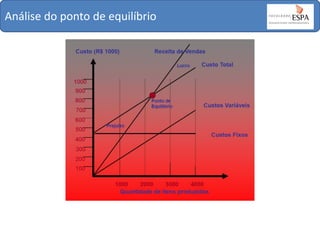 Análise do ponto de equilíbrio

 