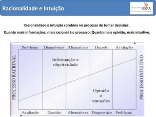 Racionalidade e Intuição
Racionalidade e intuição combina no processo de tomar decisões.
Quanto mais informações, mais racional é o processo. Quanto mais opinião, mais intuitivo.

 
